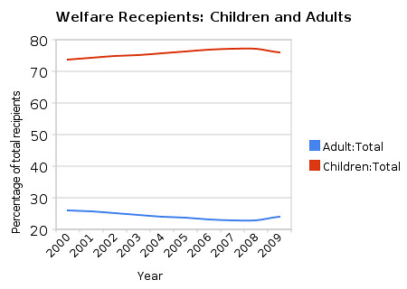 welfare_recepients_children_and_adults