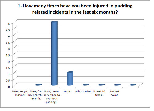 Pudding Injury Threat Evaluation, Question 1
