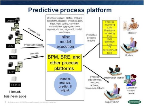 Predictive Process Platform