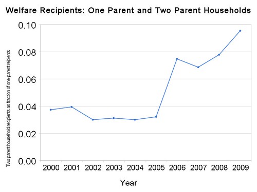 welfare_recipients_one_parent_and_two_parent_households