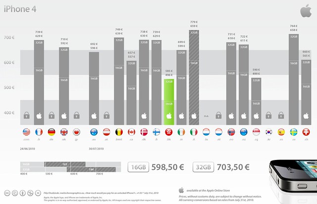 Grfico mostra o preo de compra do iPhone 4 desbloqueado em diferentes pases by Autus Mobile