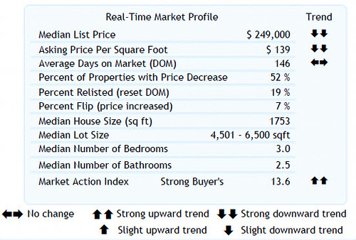 Home Sales Stats for 8-27-2010 (Zip Code 97006) Washington County, Beaverton, Oregon,