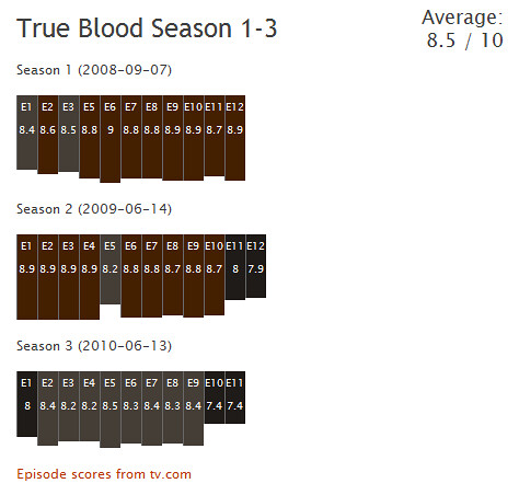 TV Show scores for True Blood
