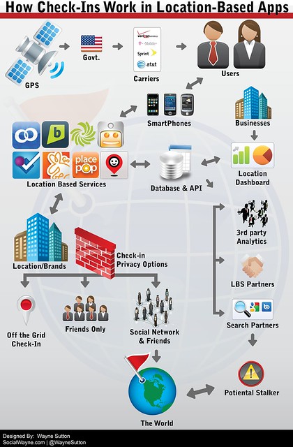 How check-ins work infographics and apps