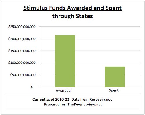 Stimulus Funds Awarded and Spent through states