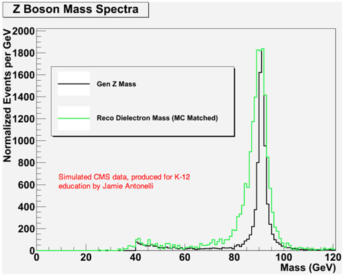 A calculation showing detector smearing of dielectron mass at CMS