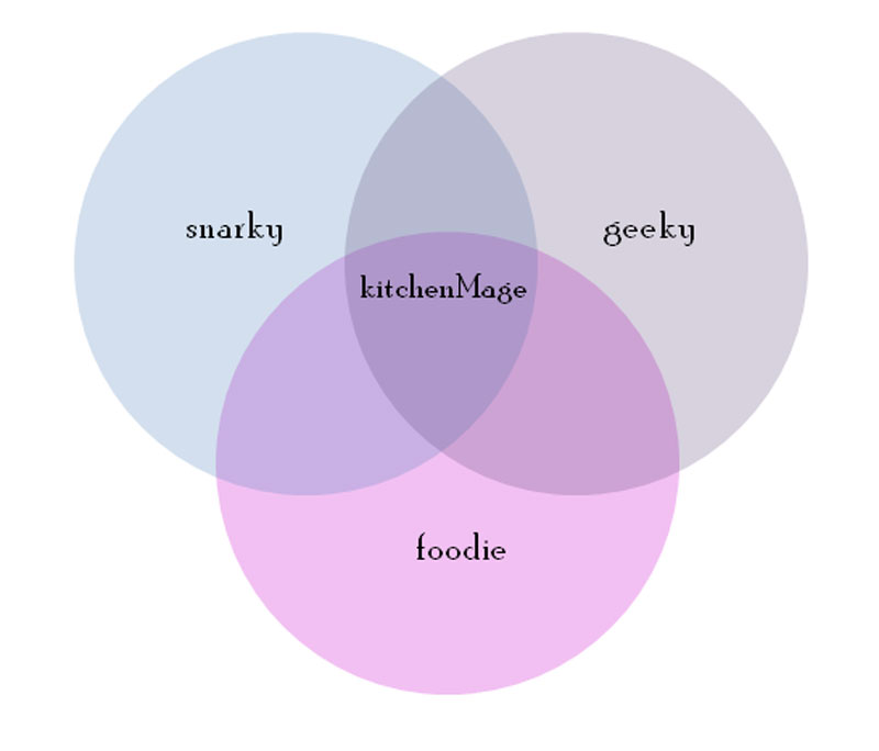 Venn diagram of kitchenMage