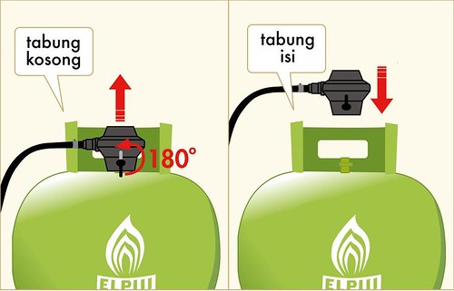 ilustrasi petunjuk penggantian gas LPG 3 kg