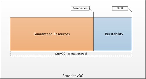 vmware vcloud director allocation pool example