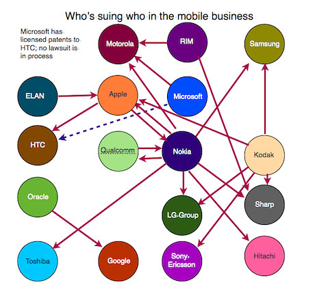 Who's suing who in the mobile business--Techdirt
