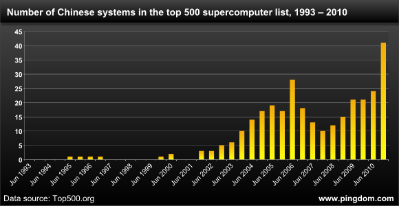 Number of Chinese systems in the top 500 supercomputer list