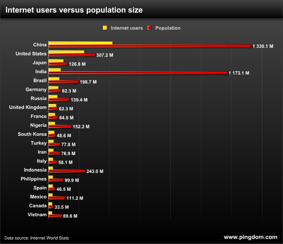 Internet users versus population for the top 20 countries on the Internet