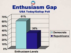 Resulting Enthusiasm Gap