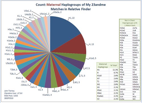 Maternal Haplogroup Matches Chart