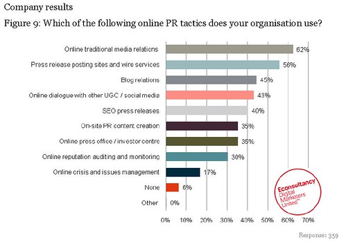 Social Media and Online PR Report 2010