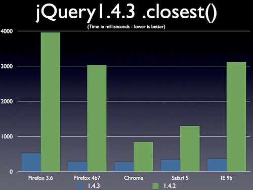 jQuery 1.4.3 .closest() Performance