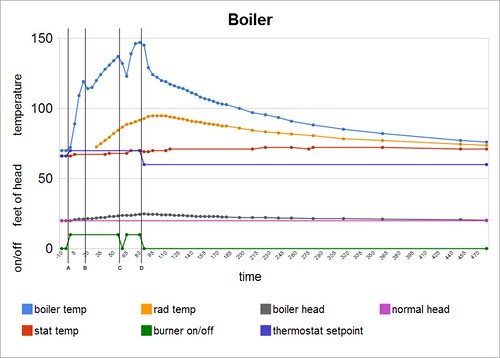 boiler data chart