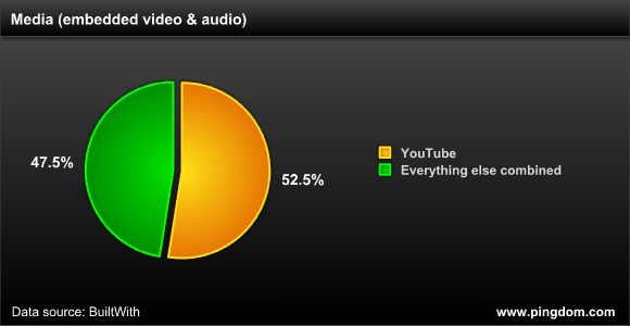 YouTube's share of embedded video and audio