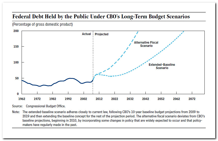 Federal Debt graph by CBO