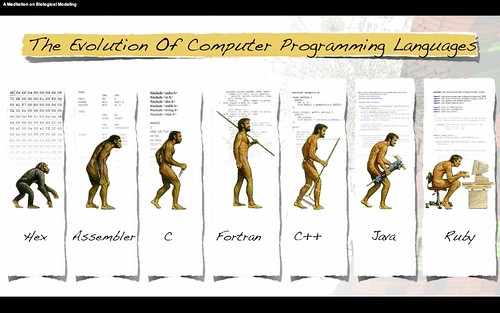 The Evolution of Computer Programming Languages