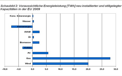 Voraussichtliche Leistung der 2009 in der EU neu installierten oder stillgelegten Kraftwerke