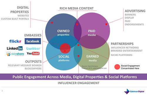 Public Engagement Across Media, Digital Properties & Social Platforms
