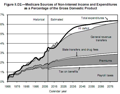 Medicare Revenue vs Expenditures 2010