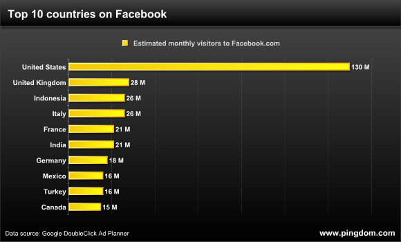 Top 10 countries on Facebook