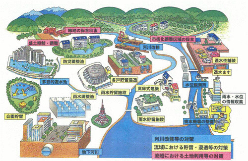 日本鶴見川的綜合治水計畫示意圖。資料來源：水利署