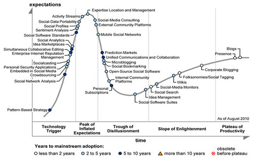 Hype Cycle for Social Software 2010