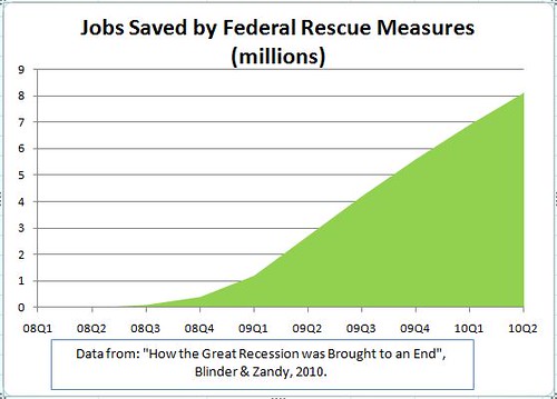Jobs saved due to federal response