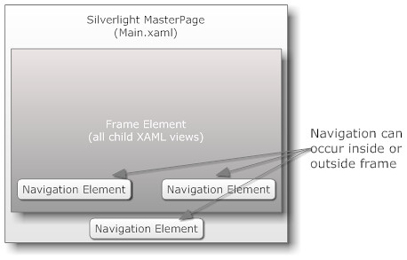 How Frames and Navigation Work in Silverlight