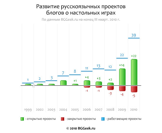 Инфографик развития русскоязычных блогов о настолках