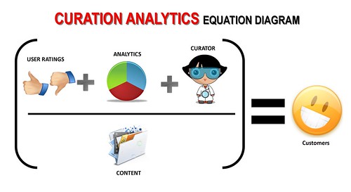The Curation Analytics Equation Diagram