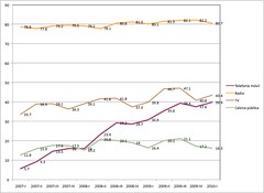 Tic en zonas rurales Perú: 2007-2010