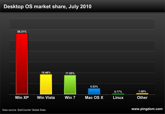 Desktop OS market share