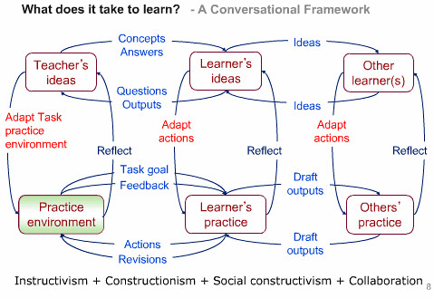 Representation of the confersational framework which presents space for teacher, learner and other pratice and links between teacher, student and peers, indicating the types of conversations that can facilitate learning