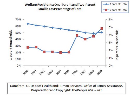 Welfare Recipients - 1 and 2 Parent Families as Percentage of Total