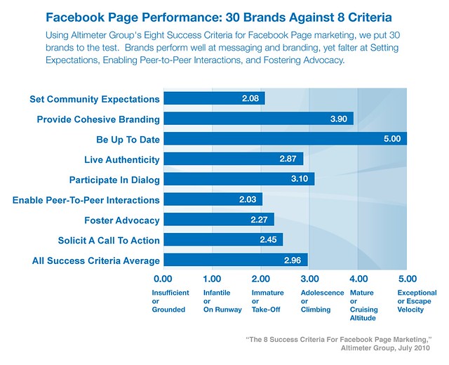 Facebook Page Performance: 30 Brands Against 8 Criteria