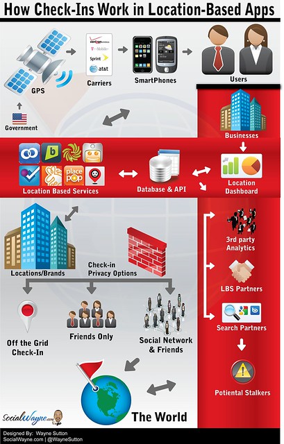 How check-ins work infographics and apps