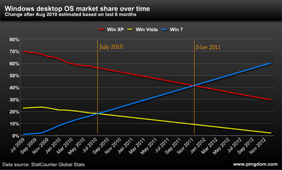 Prediction of future Windows market share