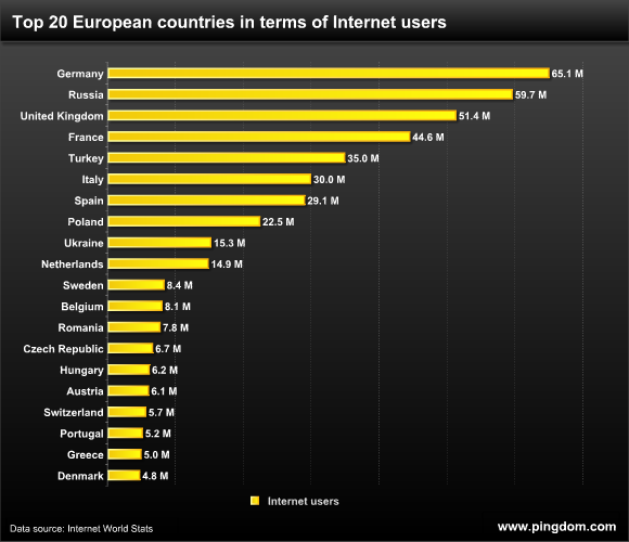 Top 20 countries in Europe in terms of Internet users