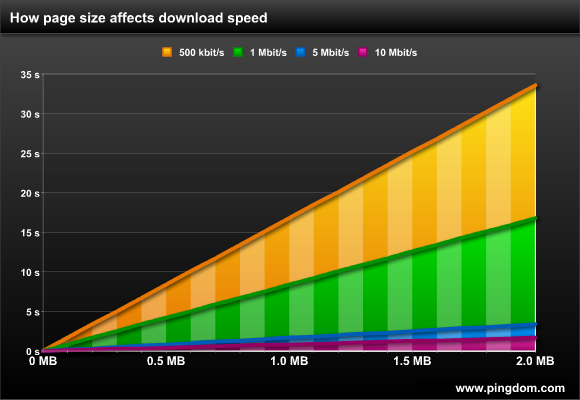 How page size affects download speed
