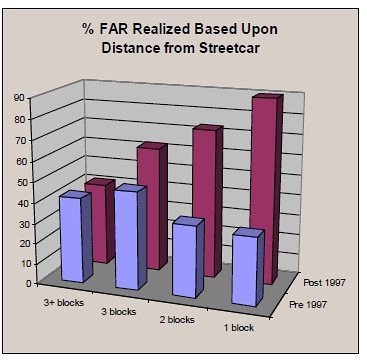 Percentage of Floor area ration realized in Portland, Oregon, based upon distance from the streetcar alignment