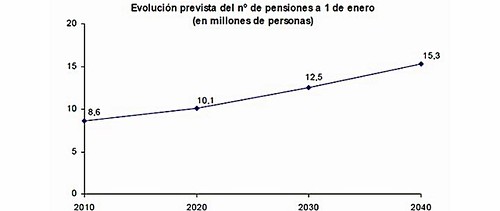 Evolución prevista de pensiones