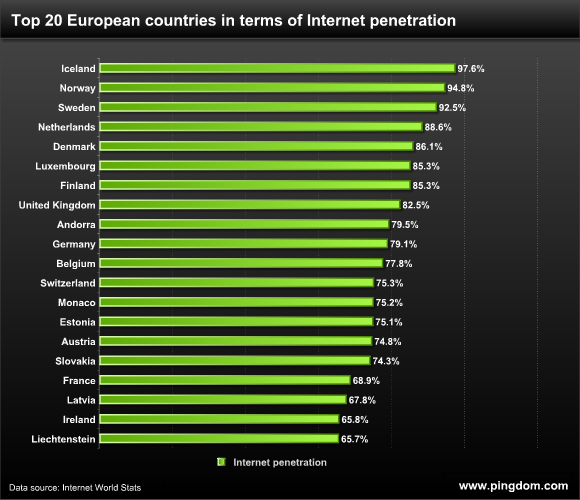 Top 20 countries in Europe in terms of Internet penetration