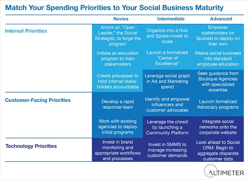 Match Your Spending To Your Social Business Maturity