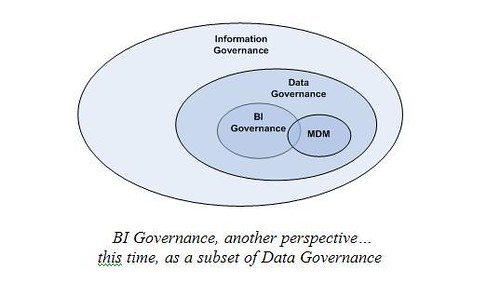 BI Governance As Part of Data