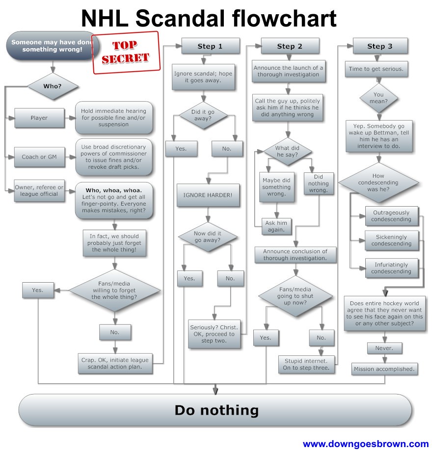 NHL scandal flowchart