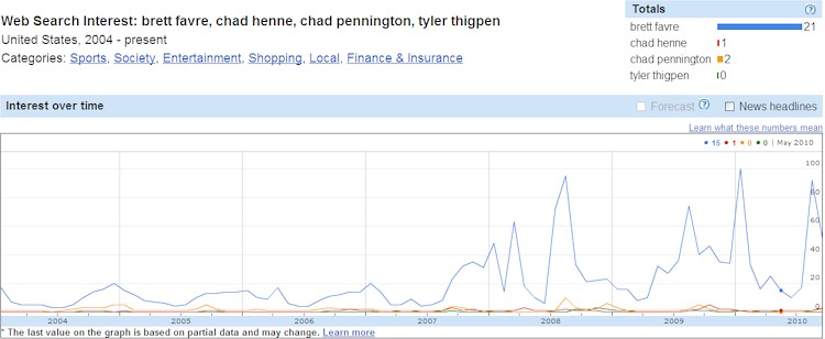 Brett Favre vs Chad Henne, Chad Pennington and Tyler Thigpen